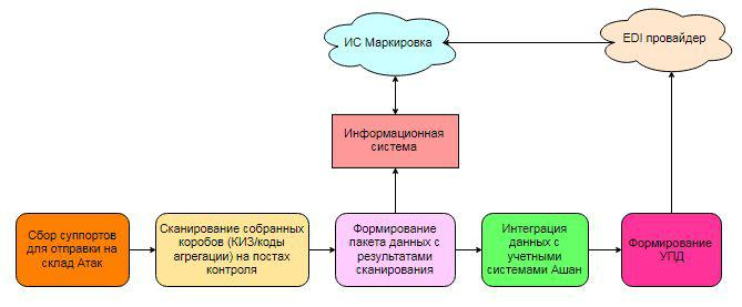 Передача КИЗ между юр.лицами
