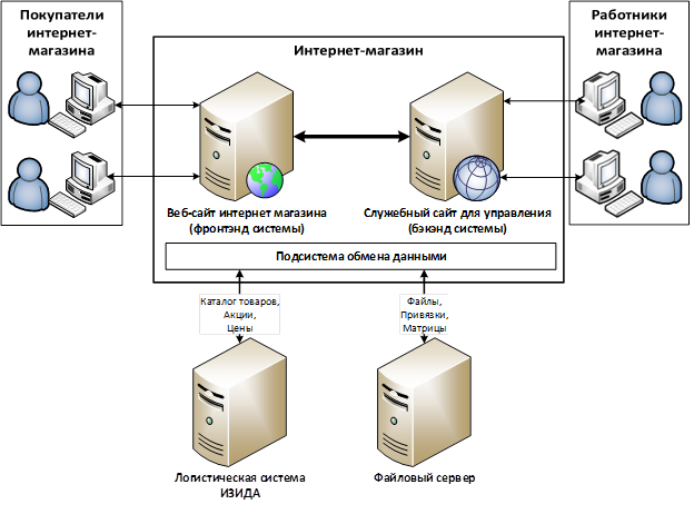 Общая структура системы и обмена данными в интернет-магазине сети супермаркетов «Седьмой Континент»