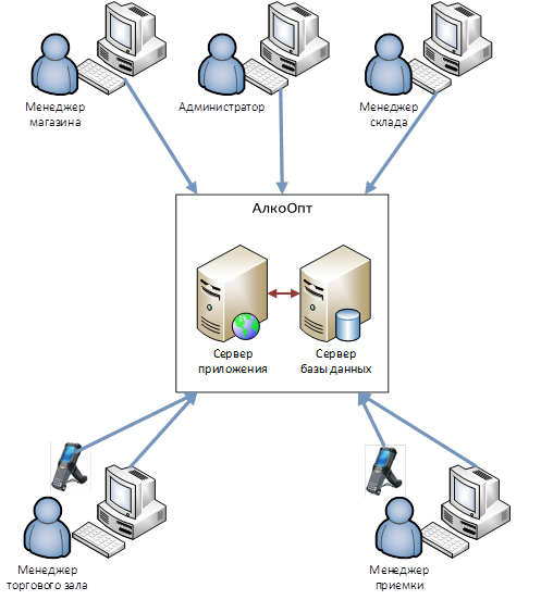 Схема доступа в систему различных пользователей