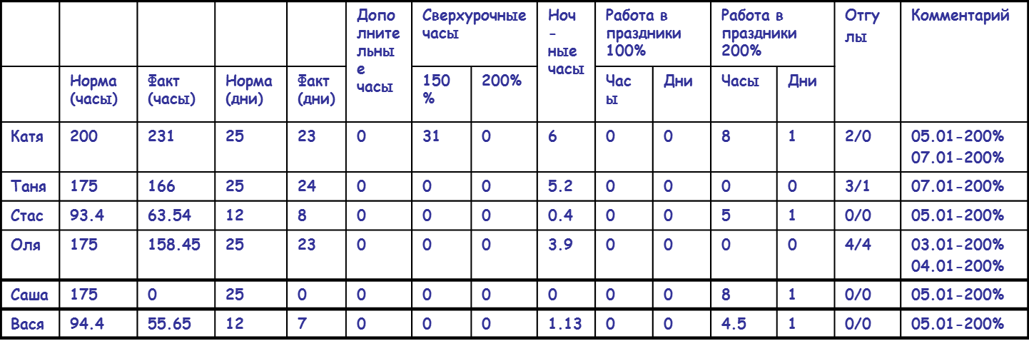 Внешний вид сводного отчета по рабочему времени по подразделению